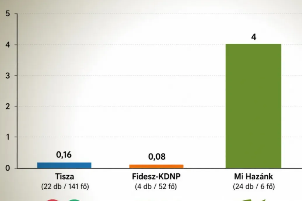 Olyan adatot talált a Mi Hazánk, amiben köröket vernek a Tiszára és a Fideszre, csak az egésznek semmi értelme