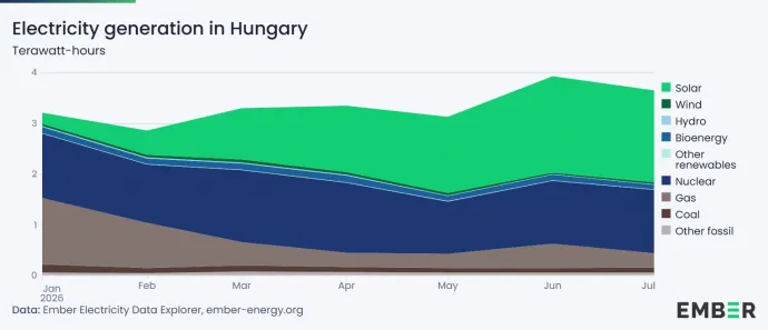 Villamosenergia-termelés Magyarországon 2026. január és július között – Forrás: Ember-energy.org
