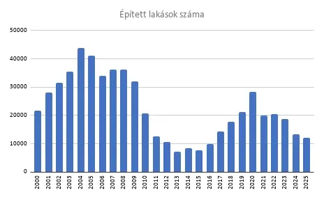 Forrás: KSH, Gránit Alapkezelő