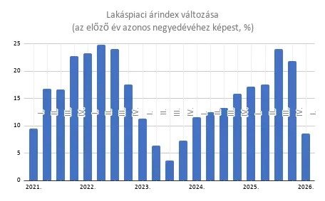 Forrás: KSH, Gránit Alapkezelő