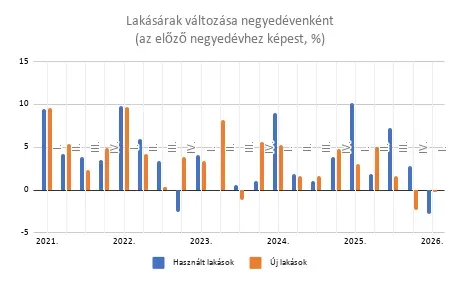 Forrás: KSH, Gránit Alapkezelő