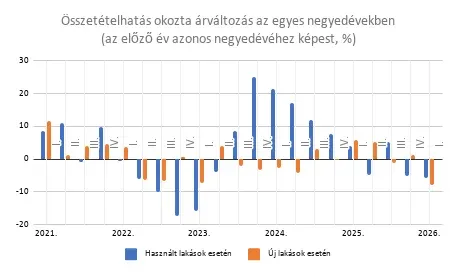 Forrás: KSH, Gránit Alapkezelő