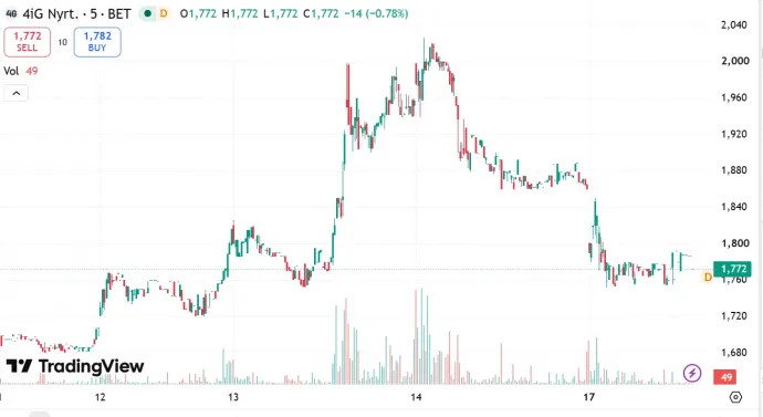 A 4iG részvényárfolyama a hétfőt megelőző 5 munkanapon – Forrás: TradingView