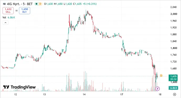 A 4iG részvényárfolyama az elmúlt 5 kereskedési napon. – Forrás: TradingView
