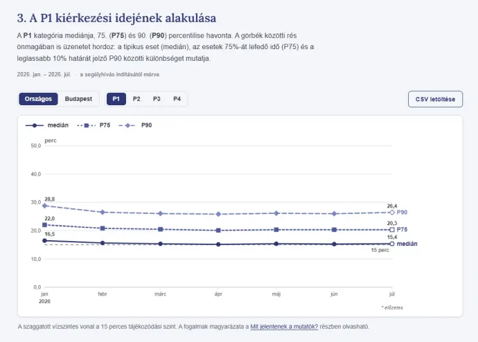 Képernyőkép az új adatközlő oldal egyik interaktív grafikonjáról – Forrás: mentok.hu