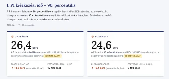 A júliusi adatok – Forrás: mentok.hu