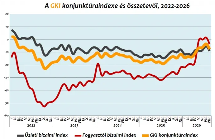 A GKI konjunktúraindexe és annak összetevői – Forrás: GKI