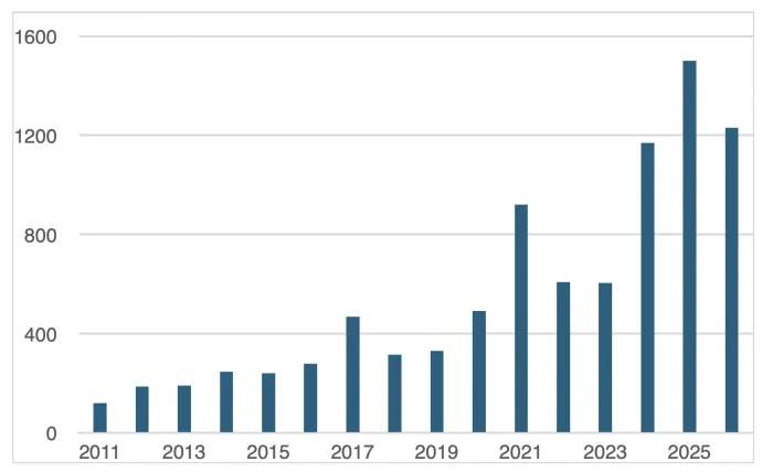 Tőkebeáramlás az amerikai ETF-ek piacán dollárban, a 2026-os érték az év első hónapját mutatja – Forrás: ETFGI, Gránit Alapkezelő