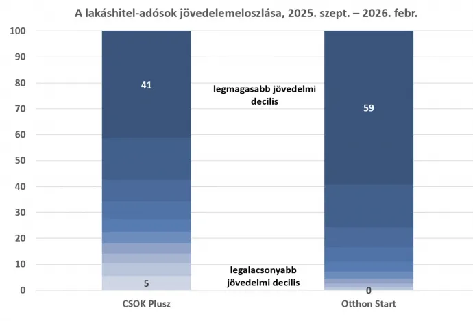 Forrás: Magyar Nemzeti Bank, Pénzügyi Stabilitási Jelentés 2026. június, ELTGA számítás 