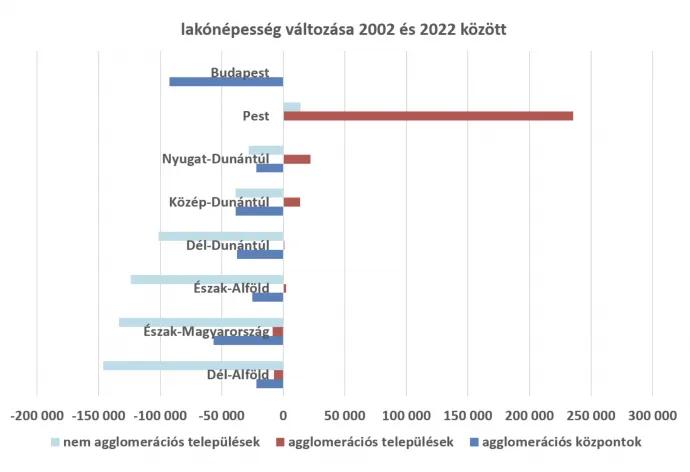 Forrás: KSH népszámlálási adatok alapján ELTINGA számítás