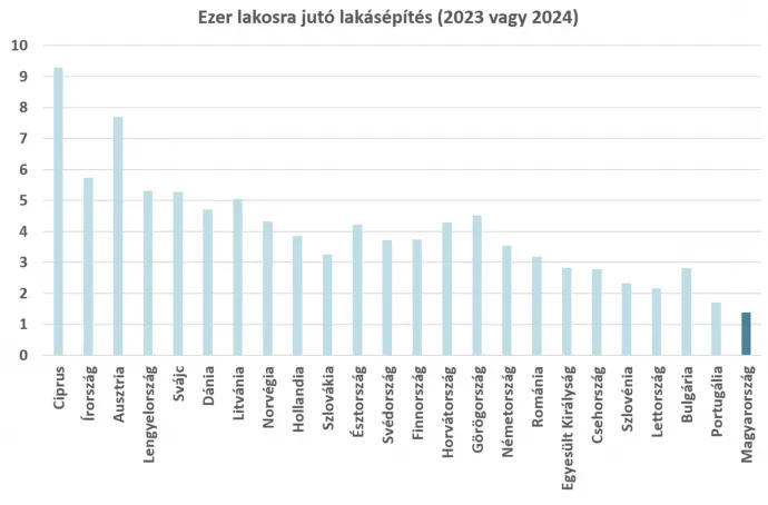 Forrás: Magyar Nemzeti Bank, Lakáspiaci jelentés, 2025. május