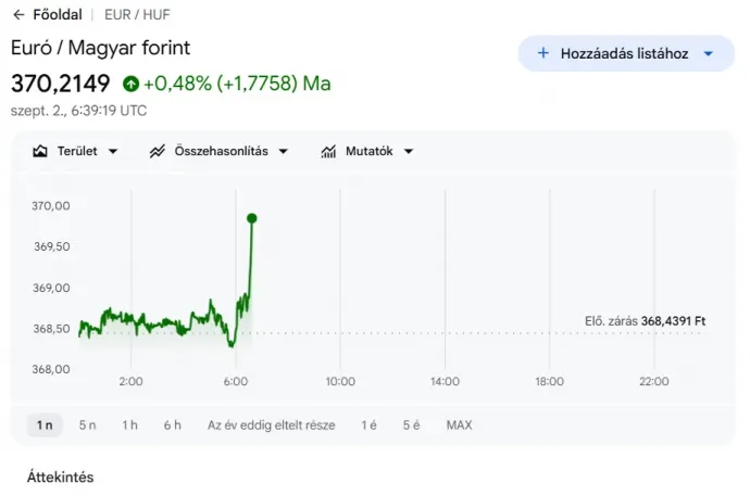 Forrás: Google Finance