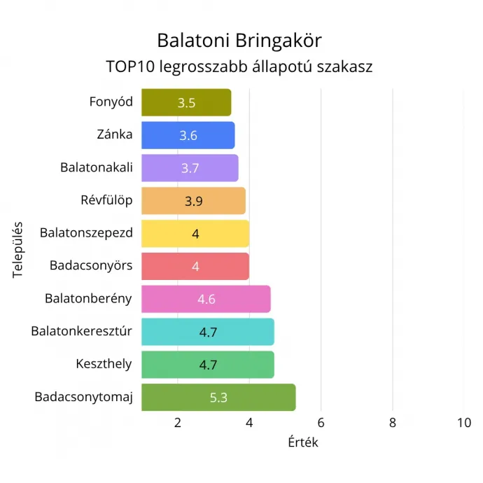 Forrás: Magyar Kerékpárosklub