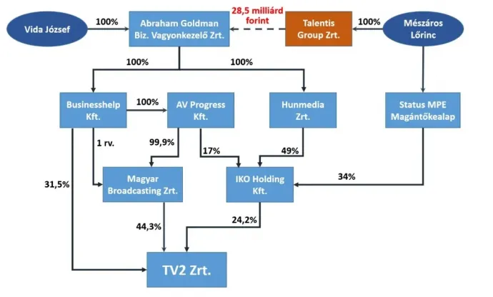 A TV2 mögötti cégháló és a pénzáramlás Mészáros Lőrinc felől