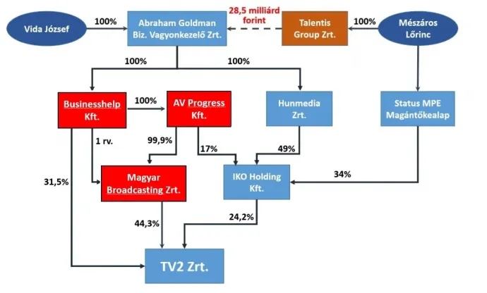 A TV2 mögötti céghálóban összeolvadó három vállalat