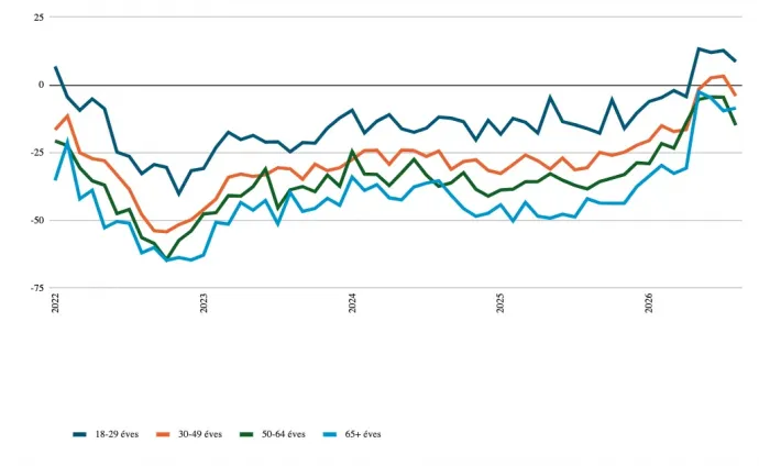 A GKI Fogyasztói Bizalmi Index alakulása korcsoportok szerint, 2022-2026 / Forrás: GKI