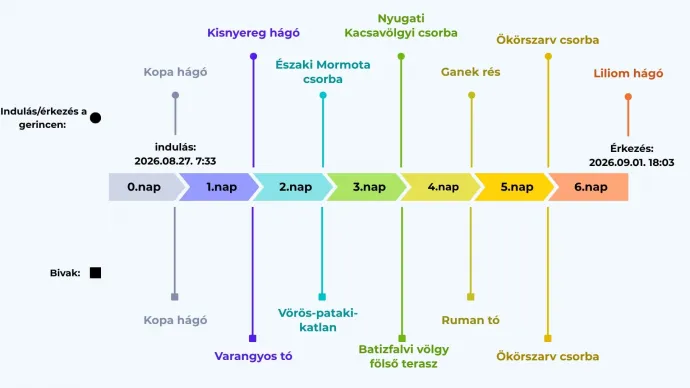 A főgerinc bejárása – Forrás: Magas-Tátra.info