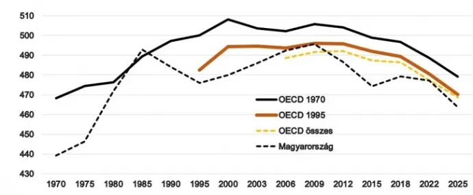1. sz. ábra. Átlagos tanulói teszteredmények 1970 és 2025 között: Matematika, olvasás és természettudomány egyszerű átlaga / Forrás: Andrews, Égert and de La Maisonneuve. (2025), From decline to revival: Policies to unlock human capital and productivity, OECD Economics Department Working Papers 1827, a 2025-ös PISA adatokkal kiegészítve / Megjegyzés: OECD 1970 azokat az országokat tartalmazza, amelyekre 1970-től kezdődően állnak rendelkezésre adatok (AUS, DEU, FIN, FRA, GBR, HUN, ISR, ITA, JPN, NLD, NZL, SWE és USA). OECD 1995: Belgium (2000), Kolumbia (2006), Costa Rica (2006), Észtország (2006), Lengyelország (2000) és Törökország (2003) kivételével valamennyi OECD-országot tartalmazza. Zárójelben az első rendelkezésre álló év szerepel. OECD összes: a jelenlegi OECD-tagországok 2006-tól számított átlagát mutatja.