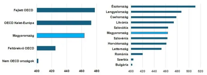 2. sz. ábra. Magyarország és összehasonlító országcsoportok PISA-eredményei 2025-ben: Matematika, olvasás és természettudomány egyszerű átlaga / Forrás: OECD PISA 2025, Volume I alapján / Megjegyzés: OECD Kelet-Európa: Csehország, Észtország, Magyarország, Lettország, Litvánia, Lengyelország, Szlovákia, Szlovénia átlaga; Feltörekvő OECD: Chile, Kolumbia, Costa Rica, Mexikó és Törökország átlaga; Fejlett OECD: a maradék OECD ország átlaga. Nem OECD országok: a PISA 2025-ben résztvevő több mint 50 nem OECD ország átlaga.