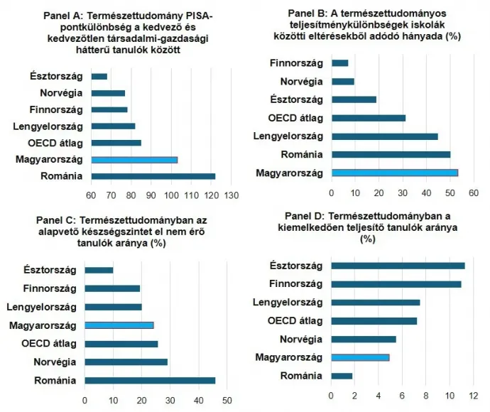 3. sz. ábra Társadalmi háttér, iskolai szelekció és természettudományos teljesítmény a PISA 2025-ben / Forrás: OECD PISA 2025, Volume I, I.B1.2b.2, I.B1.2a.25 és I.B1.2a.10 táblázatok alapján