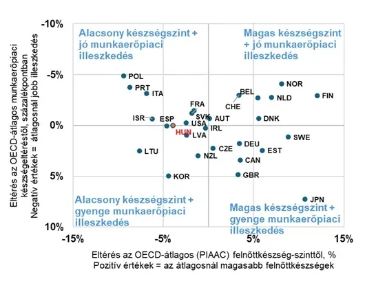 4. sz. ábra Felnőttkészségek és munkaerőpiaci illeszkedési problémák az OECD-ben / Forrás: Andrews, Égert and de La Maisonneuve. (2025), Adult skills and productivity: New evidence from PIAAC 2023, OECD Economics Department Working Paper No. 1834.