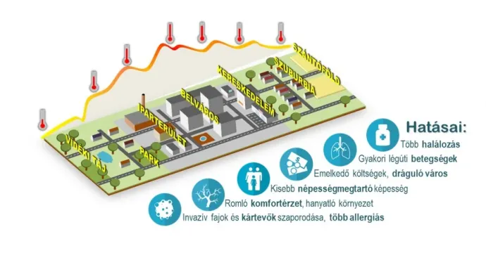 A városi hősziget hatásai – Forrás: a szerző szerkesztése