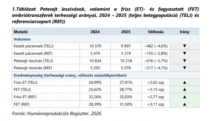 Forrás: Humánreprodukciós Igazgatóság