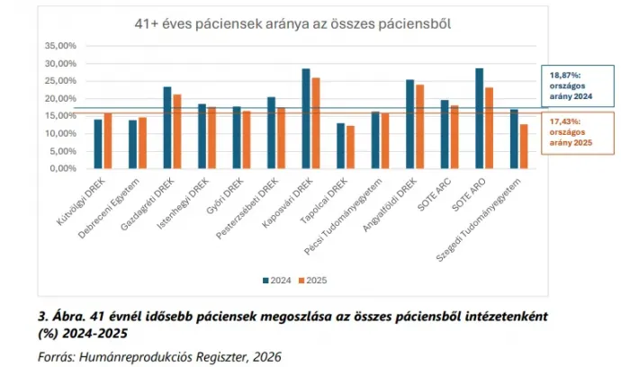 Forrás: Humánreprodukciós Igazgatóság