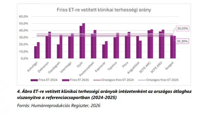 Forrás: Humánreprodukciós Igazgatóság