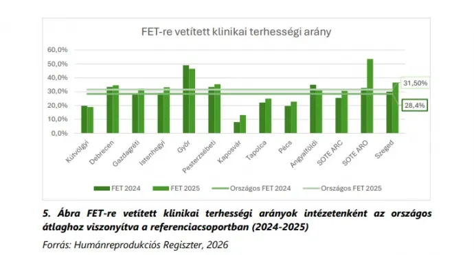 Forrás: Humánreprodukciós Igazgatóság