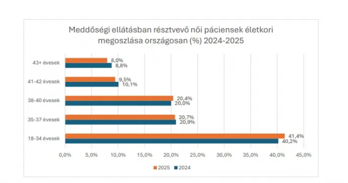 Forrás: Humánreprodukciós Igazgatóság