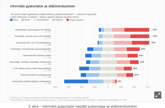 Forrás: K-Monitor-kutatás