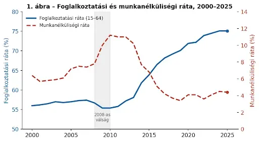 Forrás: Saját számítás KSH (bérstatisztika) és Eurostat (munkatermelékenység, „nama_10_lp_ulc” idősor) adatok alapján