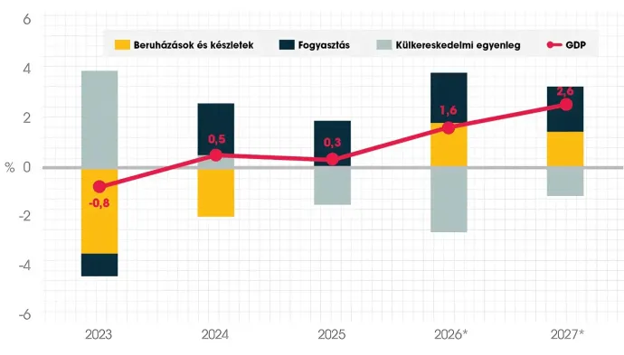 Forrás: Egyensúly Gazdaságkutató és Tanácsadó