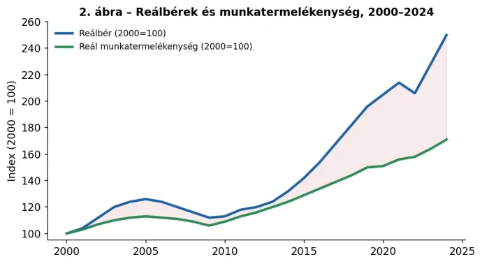 Forrás: Saját számítás KSH (bérstatisztika) és Eurostat (munkatermelékenység, „nama_10_lp_ulc” idősor) adatok alapján