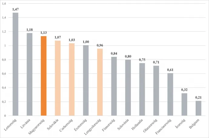 Forrás: OECD, GKI számítás
