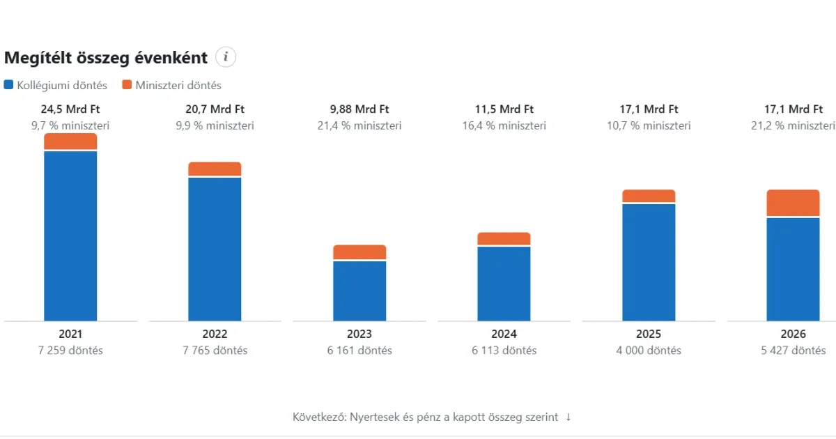 Kik kapnak támogatást a Nemzeti Kulturális Alaptól? Kik kapnak támogatást a Nemzeti Kulturális Alaptól?