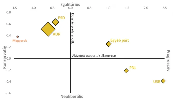 Az elosztási preferenciák és az alávetett csoportok elismerése az erdélyi magyarok esetében és Romániában pártopció szerint (2025) – Forrás: Nemzeti Kisebbségkutató Intézet & Székelyföldi Közpolitikai Intézet