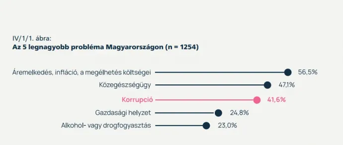 Forrás: Integritás Hatóság