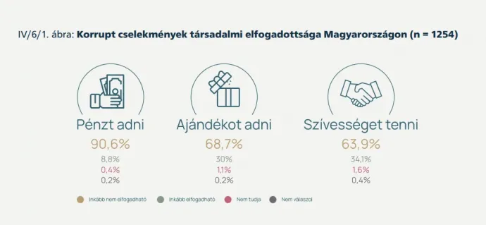Forrás: Integritás Hatóság