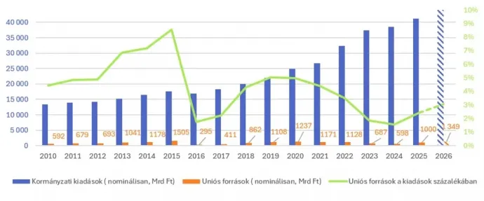 Költségvetési kiadások és a beáramló EU-források Magyarországon, 2010–2026 (milliárd Ft) Forrás: GKI