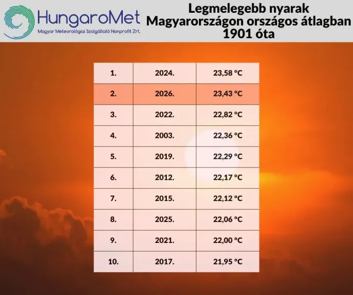 A legmelegebb nyarak Magyarországon 1901 óta, középhőmérsékletben megadva – Forrás: HungaroMet