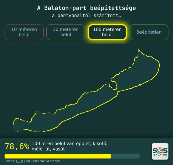 A Balaton-part beépítettsége – Forrás: SOS Balaton