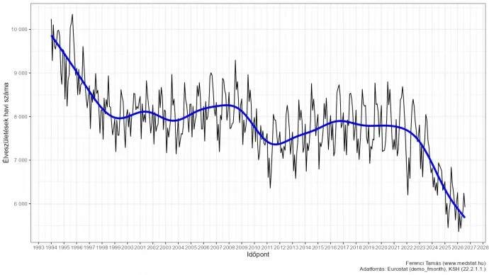 Forrás: Ferenci Tamás / Eurostat, KSH