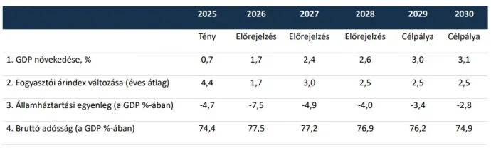 A tervezett gazdasági pálya legfontosabb mutatói – Forrás: Pénzügyminisztérium