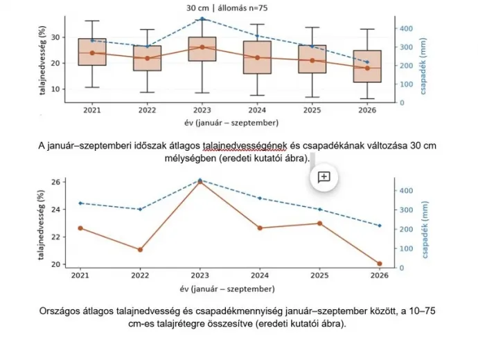 A talajnedvesség és a csapadék január–szeptember közötti értékei 2021–2026-ban – Forrás: A Szegedi Tudományegyetem oldala